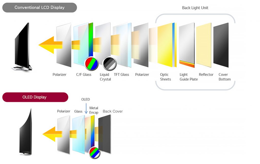 OLED technology for displays